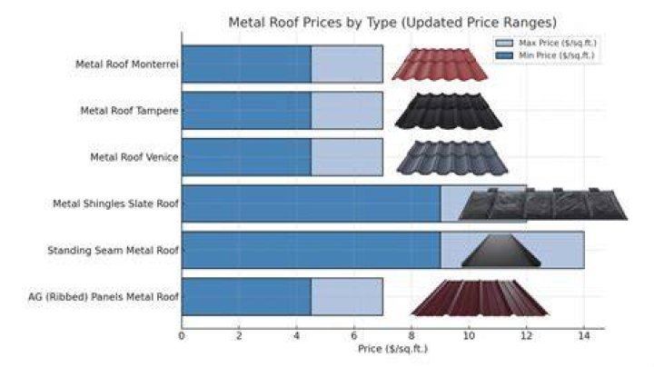 metal roof pricing Newport News, VA