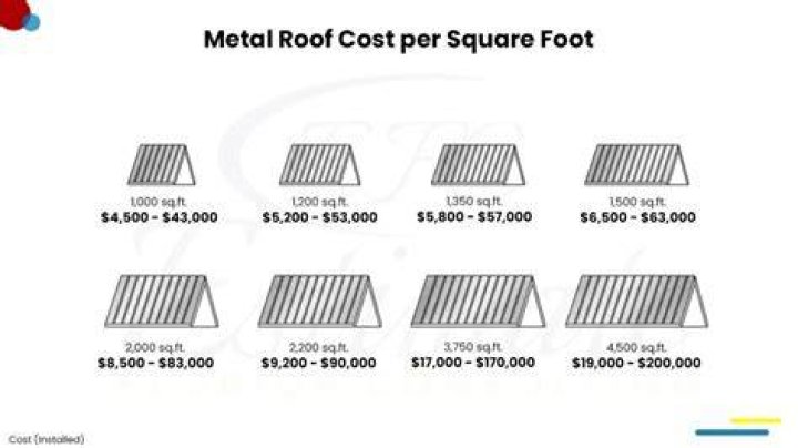 metal roof pricing Rockford, IL