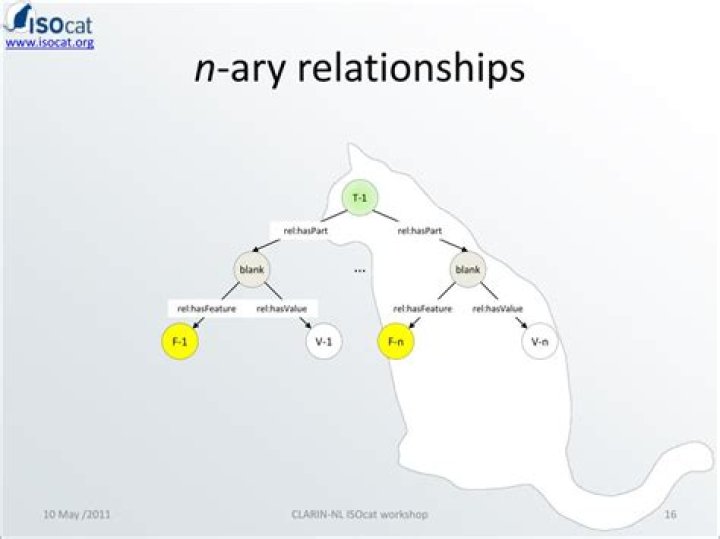 N-ary Relationships