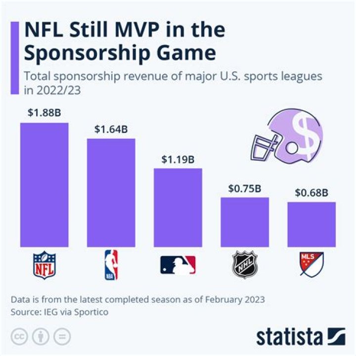 Net Worth, Income, And Sponsorships In 2024