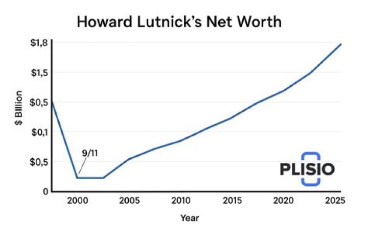 Net Worth, Tours, And Beyond