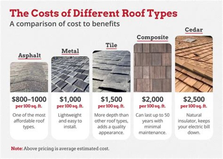 new roof costs-Surprise, AZ