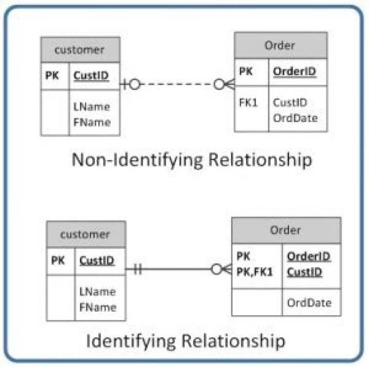 Nonidentifying Relationships