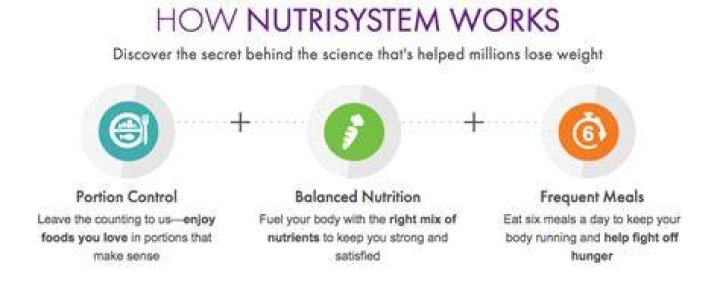 Nutrisystem For Men
