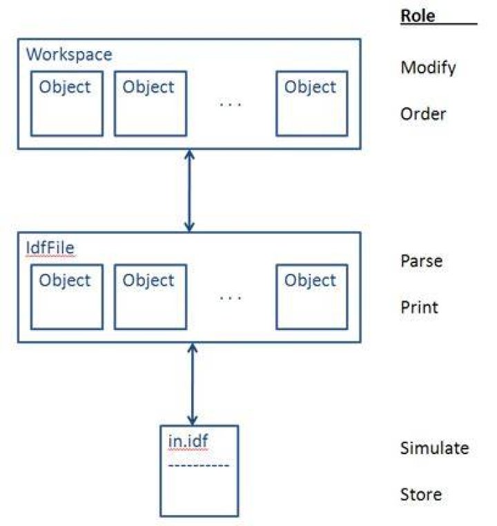OpenStudioCore:utilities: OpenStudio Idf - OpenStudio SDK Documentation