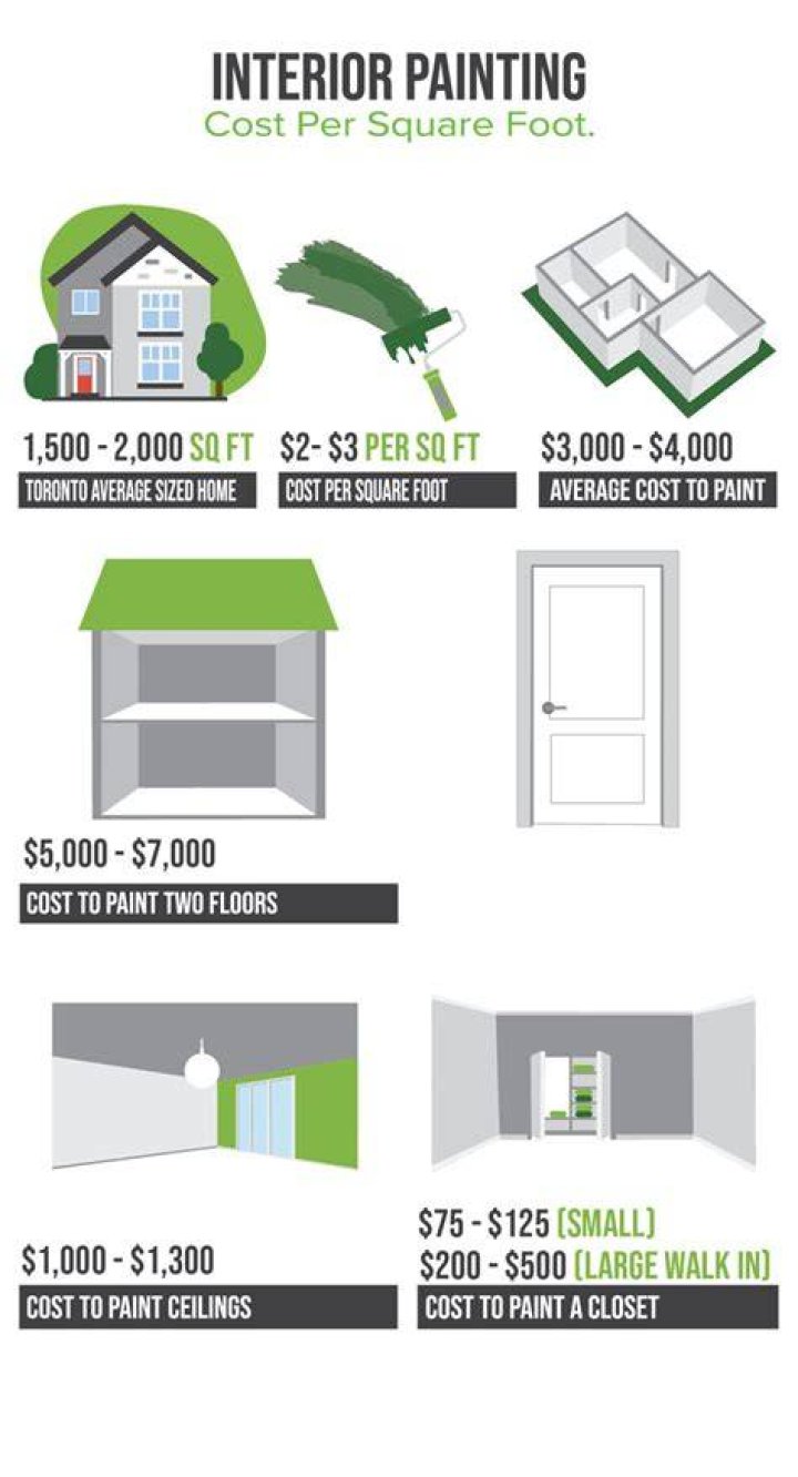 painters cost per square foot