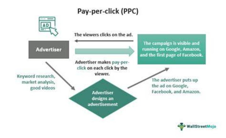 pay per click ads