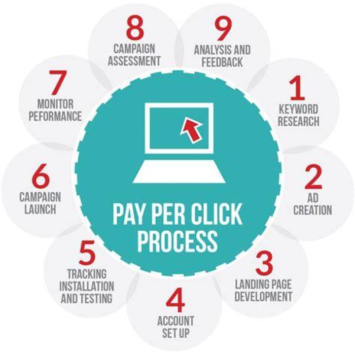 pay per click in digital marketing