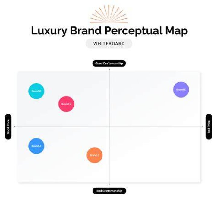 Perceptual Map of Watch Brands
