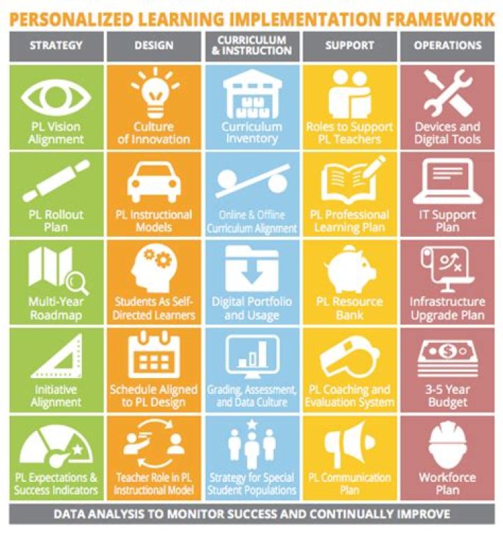 Personalized Learning / Implementation at ASFS
