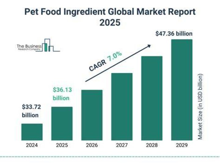 Pet Food Ingredient Distribution