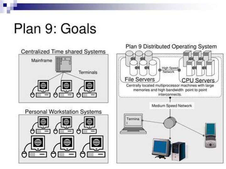 Plan 9 from Bell Labs