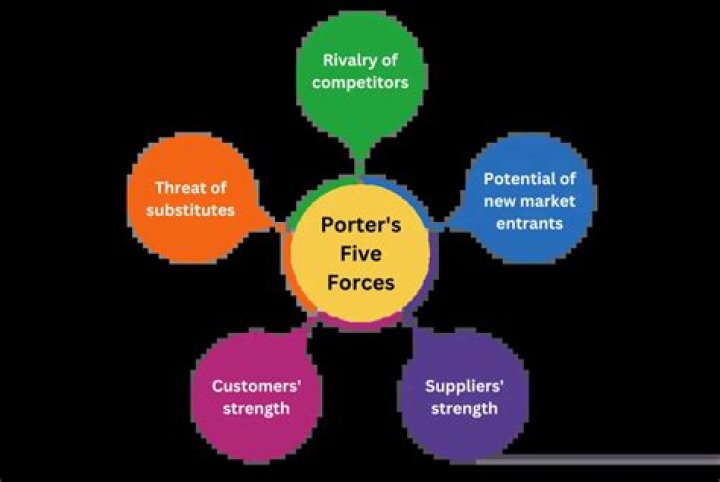 Porter’s Five Forces Framework