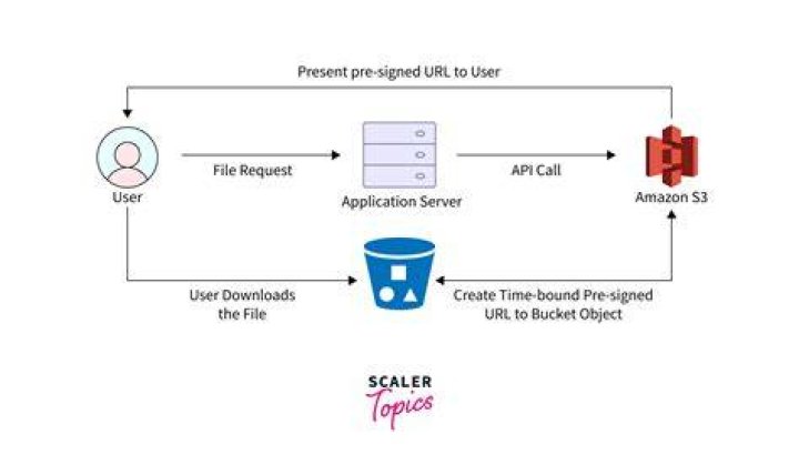 Presigned URLs — Boto 3 Docs 1.12.43 documentation