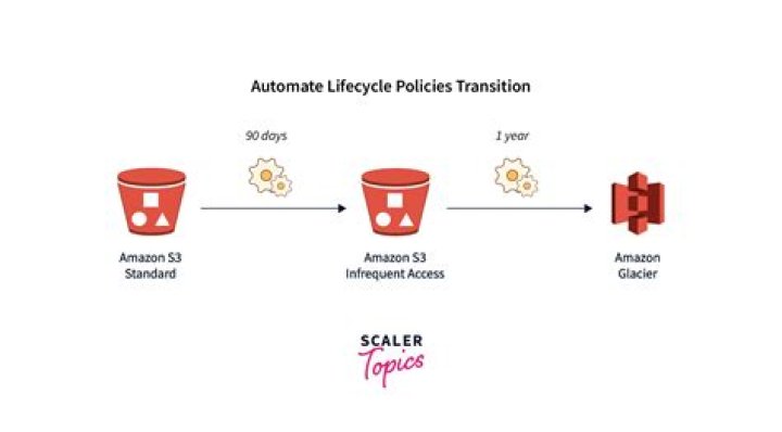 put_bucket_lifecycle_configuration - Boto3 1.34.87 documentation