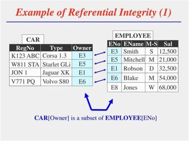 Referential Integrity