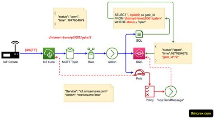 Remote IoT Batch Job Example: Why 'Since Yesterday' Matters for Your Operations