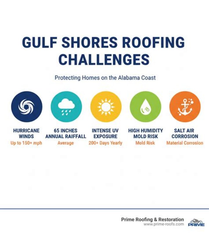 residential roofing-Gulf Shores, AL
