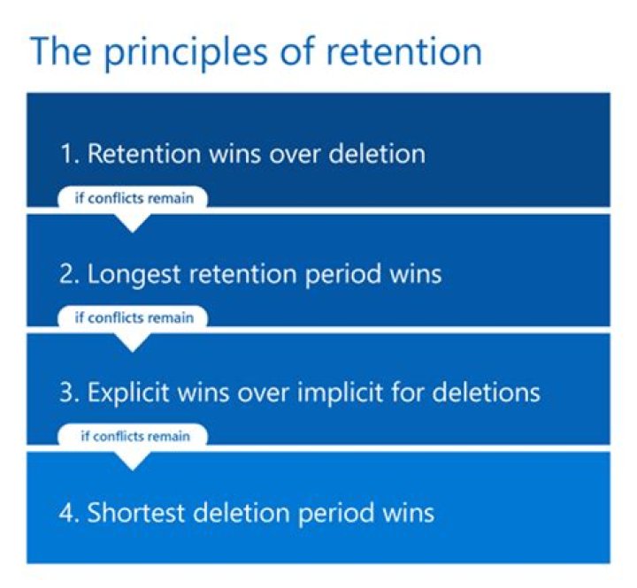 Retention Rules vs. Maximum # of Online Generations