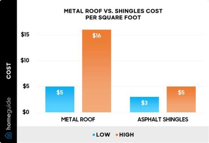 roof costs-Webster, NY