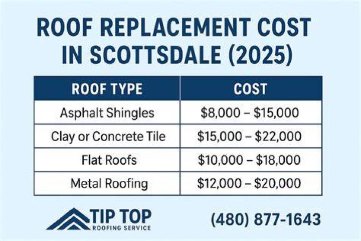 roof replacement costs-Pembroke Pines, FL