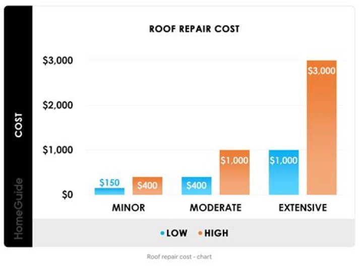 roofing repair costs-Norman, OK