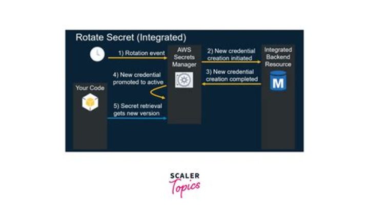 rotate_secret — Boto3 Docs 1.26.85 documentation