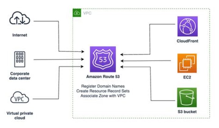 Route53 — Boto 3 Docs 1.12.41 documentation
