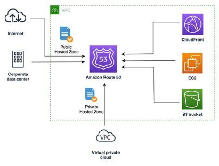 Route53 — Boto3 Docs 1.16.48 documentation