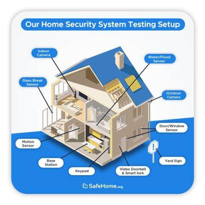 Safe Home Security System Green Bay WI