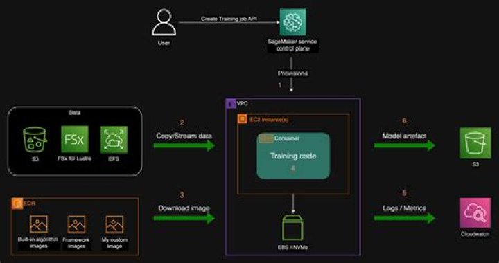 SageMaker — Boto 3 Docs 1.12.1 documentation