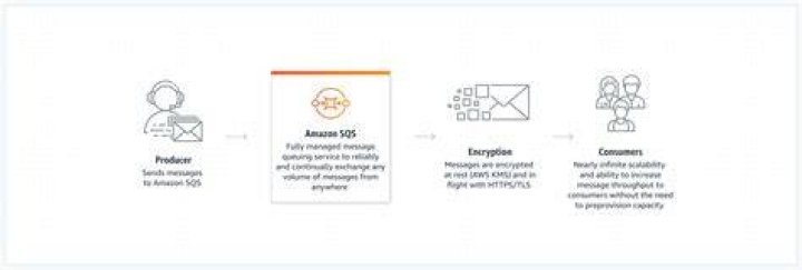 Sending and receiving messages in Amazon SQS