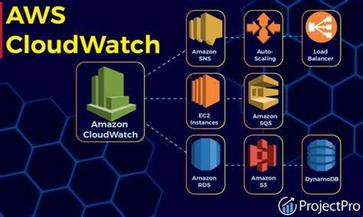 Sending events to Amazon CloudWatch Events
