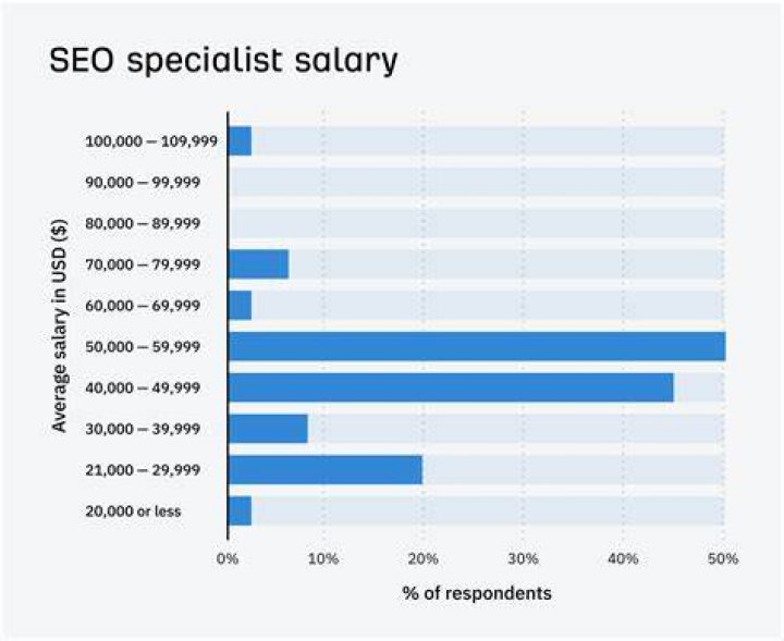 SEO Specialist Netherlands