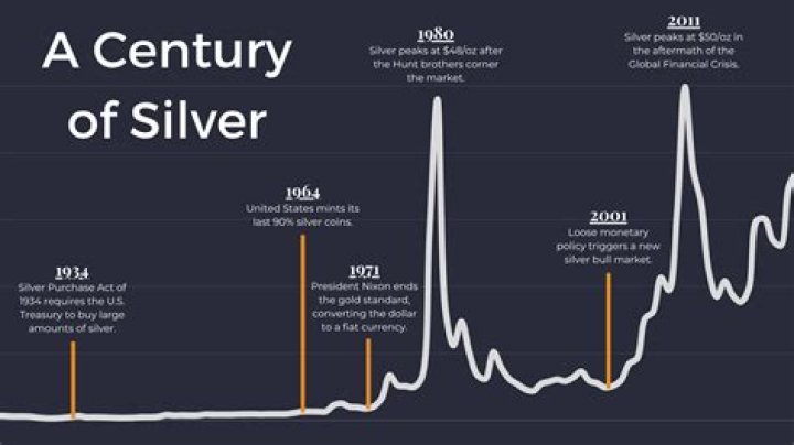 Silver Price History Chart