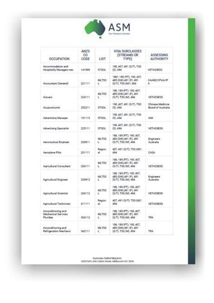 Skilled Occupation List Australia