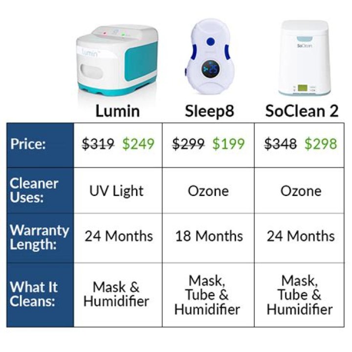 Sleep8 vs SoClean