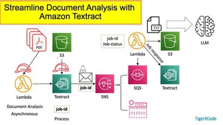 start_document_analysis - Boto3 1.34.87 documentation