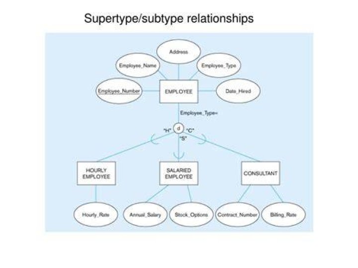 Subtype Relationships