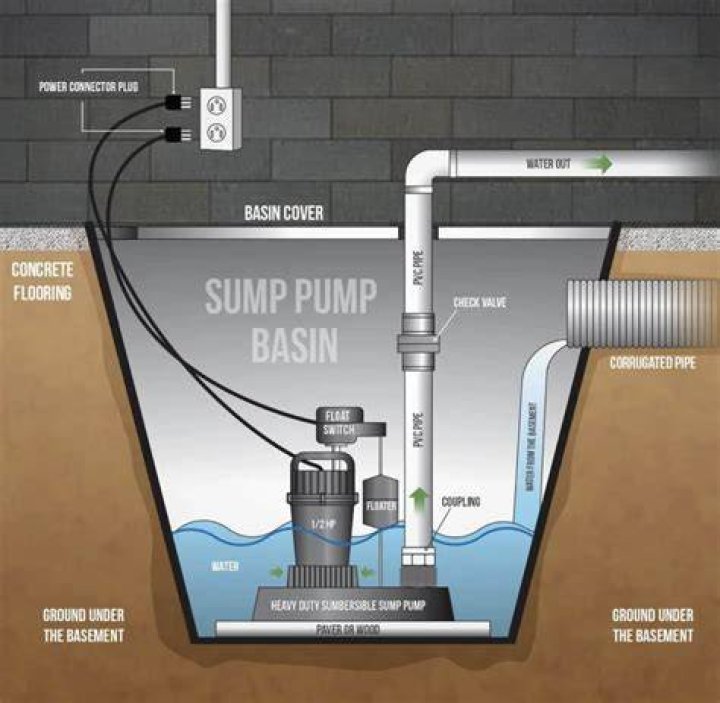 Sump Pump Bucket Installation Chicago