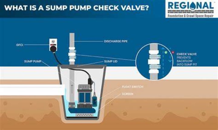 Sump Pump Check Valve Installation Doylestown, PA