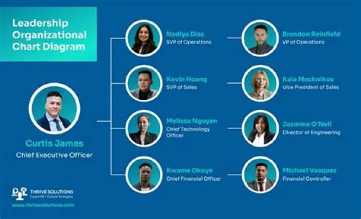 Superintendent's Office / Superintendent's Executive Leadership Team and Organizational Chart