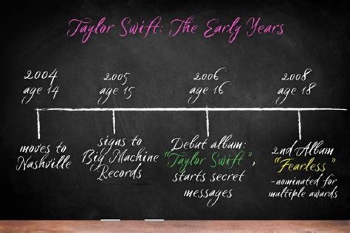 taylor swift career timeline