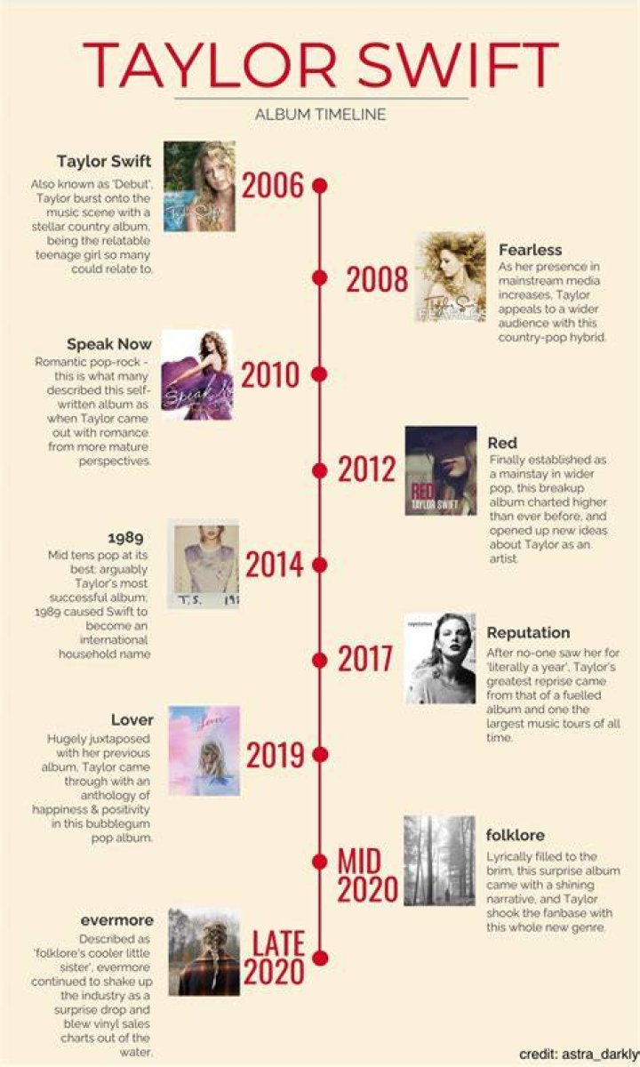 taylor swift timeline of her life
