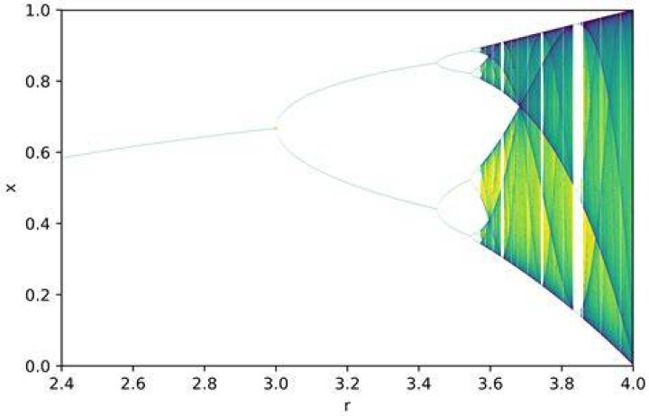 The Logistic Map