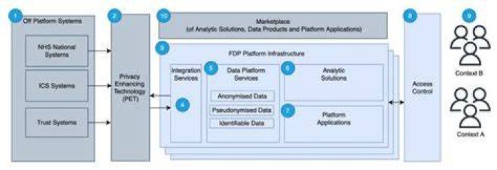 The NHS Federated Data Platform: the importance of building bridges with the public