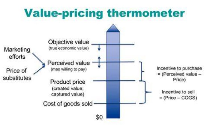 The Value-Pricing Thermometer