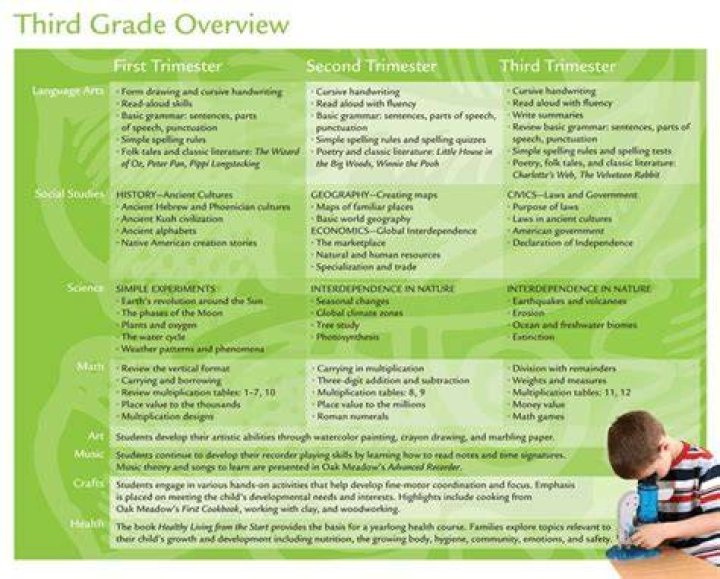 Third Grade / Overview