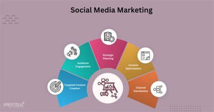Top 5 Social Media Marketing Agencies Delhi