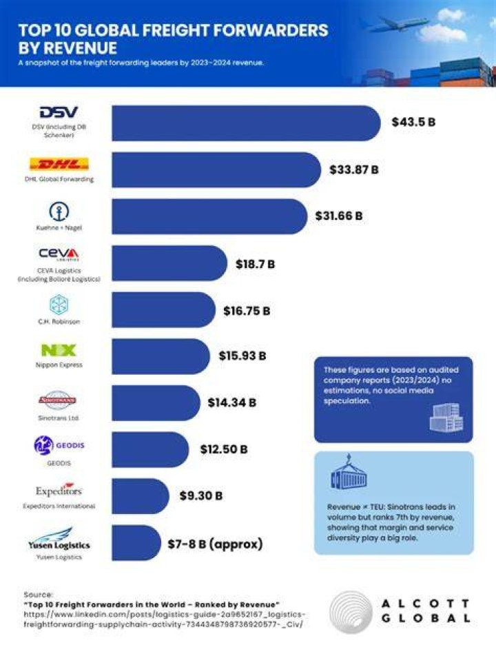 Top Freight Forwarding Companies In World